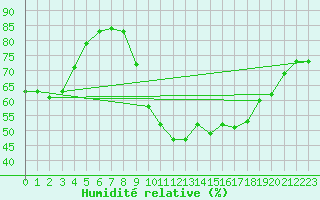 Courbe de l'humidit relative pour Saint-Bauzile (07)