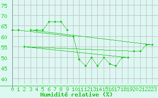 Courbe de l'humidit relative pour Plussin (42)