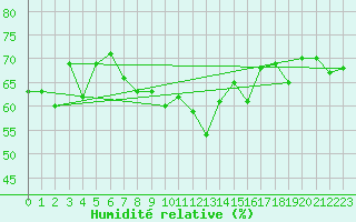 Courbe de l'humidit relative pour Cap Corse (2B)