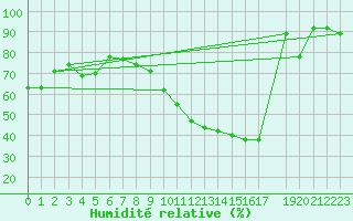 Courbe de l'humidit relative pour Ohlsbach