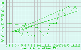 Courbe de l'humidit relative pour Krangede