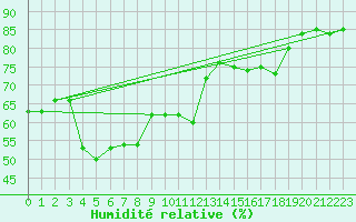 Courbe de l'humidit relative pour Cap Mele (It)