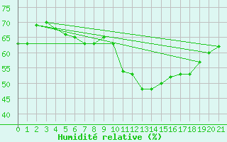 Courbe de l'humidit relative pour Saint-Haon (43)