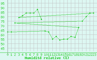Courbe de l'humidit relative pour Saint-Laurent-du-Pont (38)
