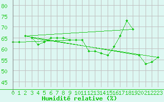 Courbe de l'humidit relative pour Cap Bar (66)