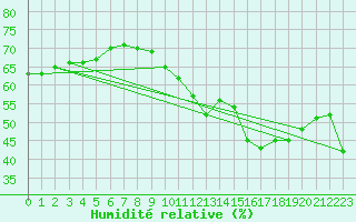 Courbe de l'humidit relative pour Pointe de Chassiron (17)