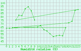 Courbe de l'humidit relative pour Paray-le-Monial - St-Yan (71)