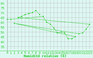 Courbe de l'humidit relative pour Montlimar (26)