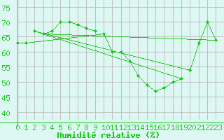 Courbe de l'humidit relative pour Cap Ferret (33)