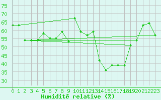 Courbe de l'humidit relative pour Cap Cpet (83)