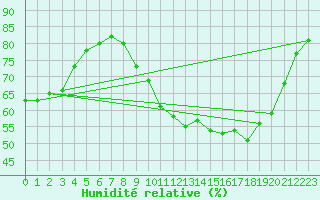 Courbe de l'humidit relative pour Nancy - Ochey (54)