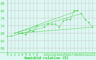 Courbe de l'humidit relative pour Rochegude (26)