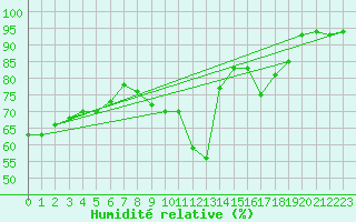 Courbe de l'humidit relative pour Nancy - Ochey (54)