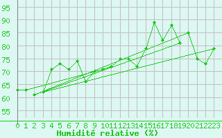Courbe de l'humidit relative pour Fair Isle