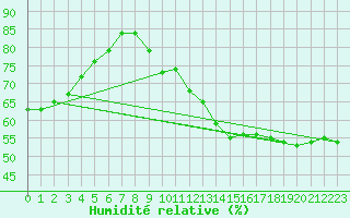 Courbe de l'humidit relative pour Laegern