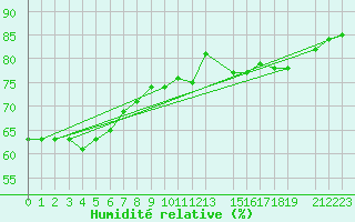Courbe de l'humidit relative pour Ernage (Be)