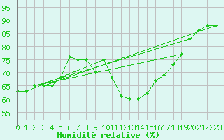 Courbe de l'humidit relative pour Le Havre - Octeville (76)