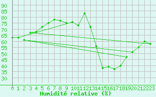 Courbe de l'humidit relative pour Benevente
