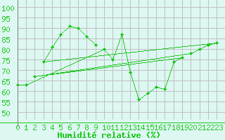 Courbe de l'humidit relative pour Zamora