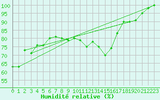 Courbe de l'humidit relative pour Paganella