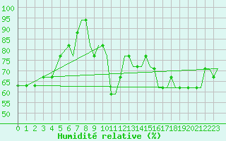 Courbe de l'humidit relative pour Prestwick Airport