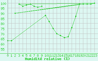 Courbe de l'humidit relative pour Hohenpeissenberg