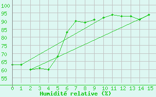 Courbe de l'humidit relative pour Clermont-Ferrand (63)