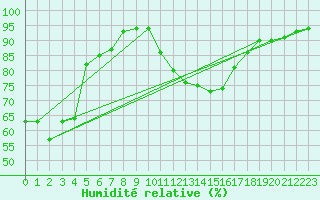 Courbe de l'humidit relative pour Koksijde (Be)