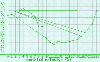 Courbe de l'humidit relative pour Opole