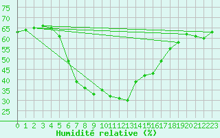 Courbe de l'humidit relative pour Katajaluoto