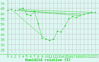 Courbe de l'humidit relative pour Les Marecottes
