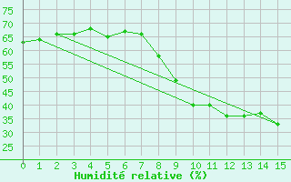 Courbe de l'humidit relative pour Montalbn