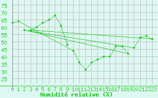 Courbe de l'humidit relative pour Bziers Cap d'Agde (34)