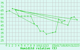 Courbe de l'humidit relative pour Mont-Rigi (Be)