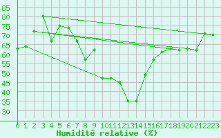 Courbe de l'humidit relative pour Kise Pa Hedmark