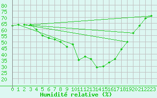 Courbe de l'humidit relative pour Saint-Vran (05)