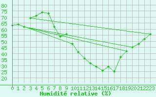 Courbe de l'humidit relative pour Lerida (Esp)