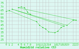 Courbe de l'humidit relative pour Bujarraloz