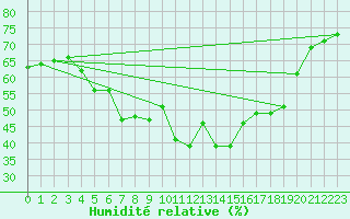 Courbe de l'humidit relative pour Figari (2A)