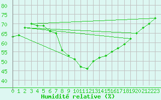 Courbe de l'humidit relative pour Stuttgart / Schnarrenberg