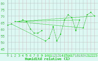 Courbe de l'humidit relative pour Bagaskar