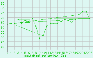 Courbe de l'humidit relative pour Ajaccio - Campo dell'Oro (2A)