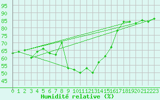 Courbe de l'humidit relative pour Leucate (11)