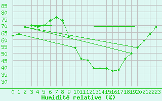 Courbe de l'humidit relative pour Eygliers (05)