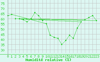 Courbe de l'humidit relative pour Stora Spaansberget