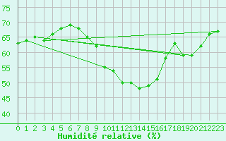 Courbe de l'humidit relative pour Vigna Di Valle