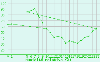 Courbe de l'humidit relative pour Clermont de l'Oise (60)