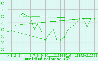 Courbe de l'humidit relative pour Mersa Matruh