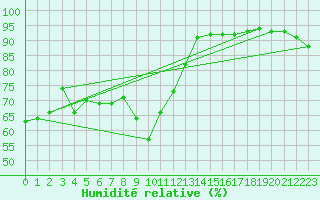 Courbe de l'humidit relative pour Padrn