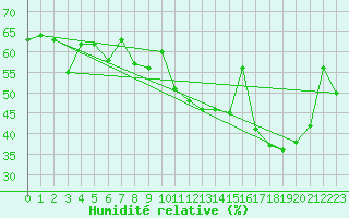 Courbe de l'humidit relative pour Chaumont (Sw)